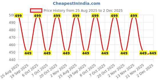 myntra.com MISCHIEF MONKEY Typography Printed Drop-Shoulder Sleeves Pure Cotton Oversized T-shirt mischief monkey Price History Graph from 25 Aug 2025 to 2 Dec 2025