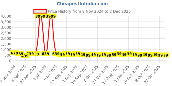 myntra.com MISCHIEF MONKEY Typography Printed Drop Shoulder Sleeves Pure Cotton T-shirt mischief monkey Price History Graph from 8 Nov 2024 to 2 Dec 2025