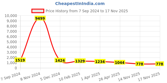 myntra.com MISCHIEF MONKEY Typography Printed Hooded Pullover Sweatshirt mischief monkey Price History Graph from 7 Sep 2024 to 17 Nov 2025