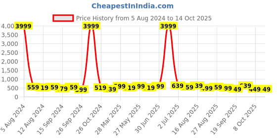 myntra.com MISCHIEF MONKEY Typography Printed Knitted Pure Cotton T-shirt mischief monkey Price History Graph from 5 Aug 2024 to 14 Oct 2025