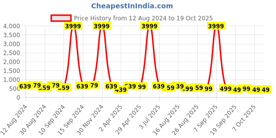 myntra.com MISCHIEF MONKEY Typography Printed Oversized Cotton T-shirt mischief monkey Price History Graph from 12 Aug 2024 to 17 Oct 2025