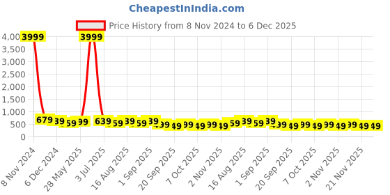 myntra.com MISCHIEF MONKEY Typography Printed Oversized Cotton T-shirt mischief monkey Price History Graph from 8 Nov 2024 to 5 Dec 2025
