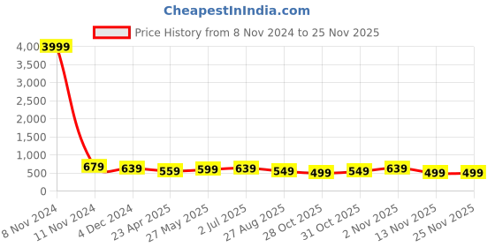 myntra.com MISCHIEF MONKEY Typography Printed Oversized Cotton T-shirt mischief monkey Price History Graph from 8 Nov 2024 to 25 Nov 2025