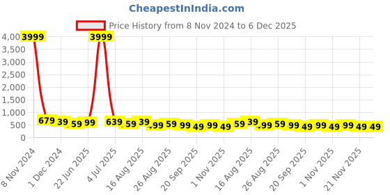 myntra.com MISCHIEF MONKEY Typography Printed Oversized Cotton T-shirt mischief monkey Price History Graph from 8 Nov 2024 to 5 Dec 2025