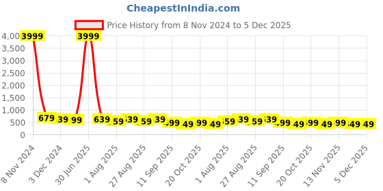 myntra.com MISCHIEF MONKEY Typography Printed Oversized Cotton T-shirt mischief monkey Price History Graph from 8 Nov 2024 to 5 Dec 2025