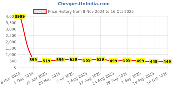 myntra.com MISCHIEF MONKEY Typography Printed Oversized T-shirt mischief monkey Price History Graph from 8 Nov 2024 to 15 Oct 2025