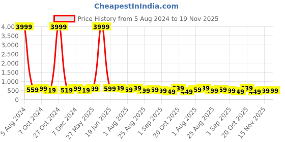 myntra.com MISCHIEF MONKEY Typography Printed Pure Cotton T-shirt mischief monkey Price History Graph from 5 Aug 2024 to 19 Nov 2025