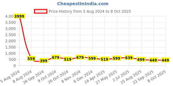 myntra.com MISCHIEF MONKEY Typography Printed Pure Cotton T-shirt mischief monkey Price History Graph from 5 Aug 2024 to 8 Oct 2025