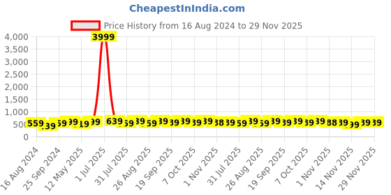 myntra.com MISCHIEF MONKEY Typography Printed Pure Cotton T-Shirt mischief monkey Price History Graph from 16 Aug 2024 to 29 Nov 2025