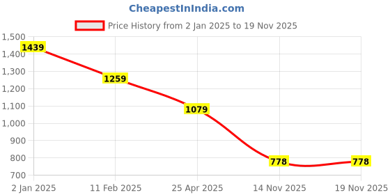 myntra.com MISCHIEF MONKEY Typography Printed Ribbed Hooded Oversized Pullover Sweatshirt mischief monkey Price History Graph from 2 Jan 2025 to 18 Nov 2025