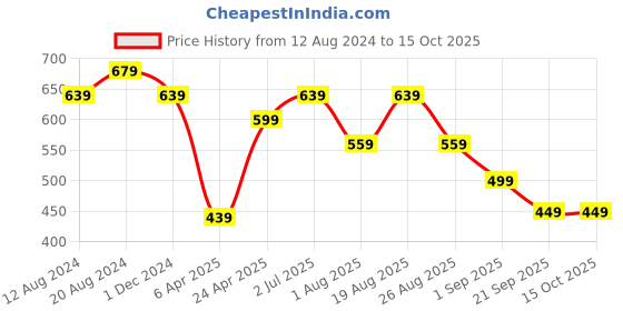 myntra.com MISCHIEF MONKEY Typography Printed Round Neck Cotton Oversized T-shirt mischief monkey Price History Graph from 12 Aug 2024 to 15 Oct 2025