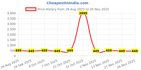 myntra.com MISCHIEF MONKEY Typography Printed Round Neck Drop-Shoulder Pure Cotton Oversized T-shirt mischief monkey Price History Graph from 29 Aug 2025 to 21 Nov 2025