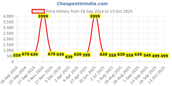 myntra.com MISCHIEF MONKEY Typography Printed Round Neck Oversized T-shirt mischief monkey Price History Graph from 18 Sep 2024 to 13 Oct 2025