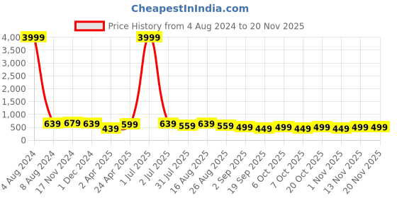 myntra.com MISCHIEF MONKEY Typography Printed Round Neck Oversized T-shirt mischief monkey Price History Graph from 4 Aug 2024 to 19 Nov 2025
