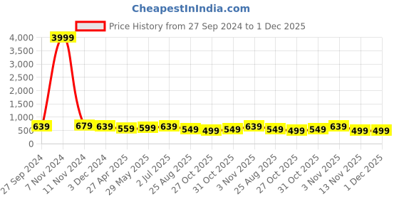 myntra.com MISCHIEF MONKEY Typography Printed Round Neck Pure Cotton Oversized T-shirt mischief monkey Price History Graph from 27 Sep 2024 to 1 Dec 2025