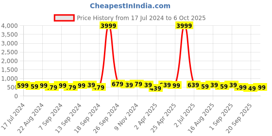 myntra.com MISCHIEF MONKEY Typography  Printed Round Neck Pure Cotton Oversized T-shirt mischief monkey Price History Graph from 17 Jul 2024 to 6 Oct 2025