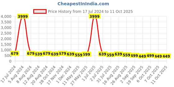 myntra.com MISCHIEF MONKEY Typography Printed Round Neck Pure Cotton Oversized T-shirt mischief monkey Price History Graph from 17 Jul 2024 to 10 Oct 2025