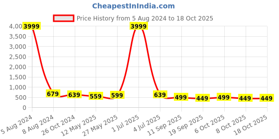 myntra.com MISCHIEF MONKEY Typography Printed Short Sleeves Cotton Oversized T-shirt mischief monkey Price History Graph from 5 Aug 2024 to 18 Oct 2025