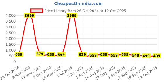 myntra.com MISCHIEF MONKEY Typography Printed T-shirt mischief monkey Price History Graph from 26 Oct 2024 to 12 Oct 2025