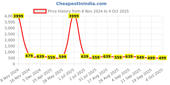 myntra.com MISCHIEF MONKEY Typography Printed T-shirt mischief monkey Price History Graph from 8 Nov 2024 to 4 Oct 2025