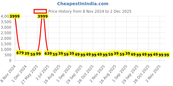 myntra.com MISCHIEF MONKEY Typography Printed T-shirt mischief monkey Price History Graph from 8 Nov 2024 to 2 Dec 2025
