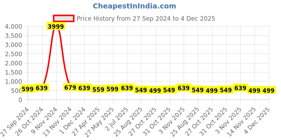myntra.com MISCHIEF MONKEY Typography Round Neck Oversized T-shirt mischief monkey Price History Graph from 27 Sep 2024 to 3 Dec 2025