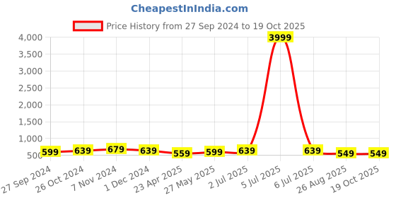 myntra.com MISCHIEF MONKEY Women Drop-Shoulder Sleeves Applique T-shirt mischief monkey Price History Graph from 27 Sep 2024 to 18 Oct 2025