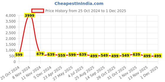 myntra.com MISCHIEF MONKEY Women Drop-Shoulder Sleeves Pockets T-shirt mischief monkey Price History Graph from 25 Oct 2024 to 29 Nov 2025