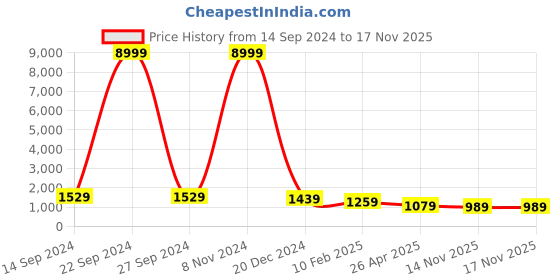 myntra.com MISCHIEF MONKEY Women Graphic Printed Hooded Oversized Sweatshirt mischief monkey Price History Graph from 14 Sep 2024 to 16 Nov 2025