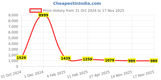 myntra.com MISCHIEF MONKEY Women Graphic Printed Hooded Oversized Sweatshirt mischief monkey Price History Graph from 31 Oct 2024 to 16 Nov 2025