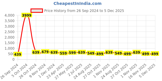 myntra.com MISCHIEF MONKEY Women Graphic Printed Round Neck Oversized T-shirt mischief monkey Price History Graph from 26 Sep 2024 to 5 Dec 2025