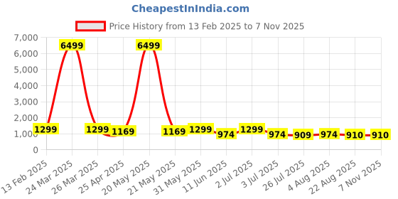 myntra.com MISCHIEF MONKEY Women Hooded Sweatshirt mischief monkey Price History Graph from 13 Feb 2025 to 7 Nov 2025
