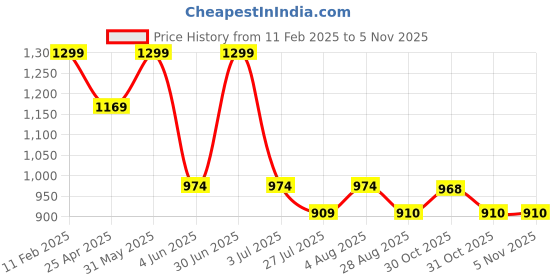 myntra.com MISCHIEF MONKEY Women Hooded Sweatshirt mischief monkey Price History Graph from 11 Feb 2025 to 3 Nov 2025