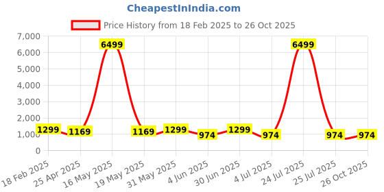 myntra.com MISCHIEF MONKEY Women Hooded Sweatshirt mischief monkey Price History Graph from 18 Feb 2025 to 26 Oct 2025