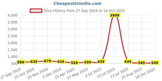 myntra.com MISCHIEF MONKEY Women Printed Applique T-shirt mischief monkey Price History Graph from 27 Sep 2024 to 17 Oct 2025