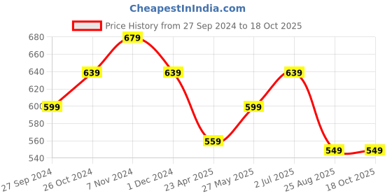myntra.com MISCHIEF MONKEY Women Printed Applique T-shirt mischief monkey Price History Graph from 27 Sep 2024 to 18 Oct 2025