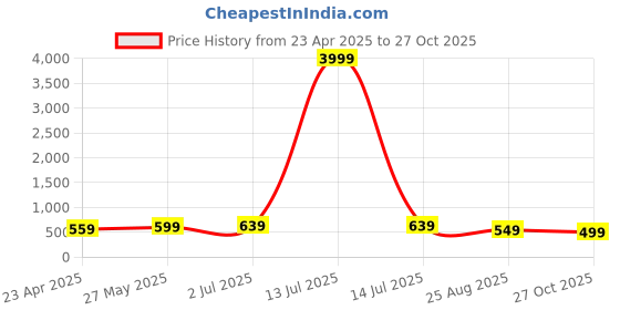 myntra.com MISCHIEF MONKEY Women Printed Applique T-shirt mischief monkey Price History Graph from 23 Apr 2025 to 27 Oct 2025