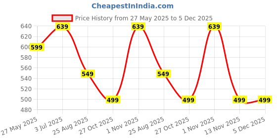 myntra.com MISCHIEF MONKEY Women Printed Drop-Shoulder Sleeves Applique T-shirt mischief monkey Price History Graph from 27 May 2025 to 5 Dec 2025