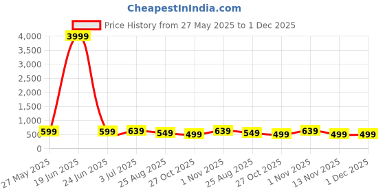 myntra.com MISCHIEF MONKEY Women Printed Drop-Shoulder Sleeves Applique T-shirt mischief monkey Price History Graph from 27 May 2025 to 1 Dec 2025