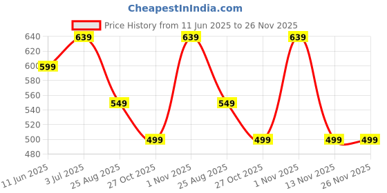 myntra.com MISCHIEF MONKEY Women Printed Drop-Shoulder Sleeves Monochrome Raw Edge T-shirt mischief monkey Price History Graph from 11 Jun 2025 to 26 Nov 2025