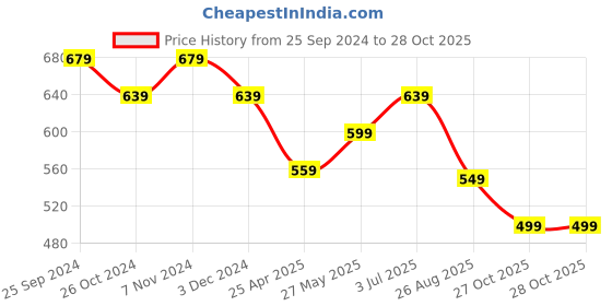 myntra.com MISCHIEF MONKEY Women Printed Drop-Shoulder Sleeves Pockets T-shirt mischief monkey Price History Graph from 25 Sep 2024 to 27 Oct 2025