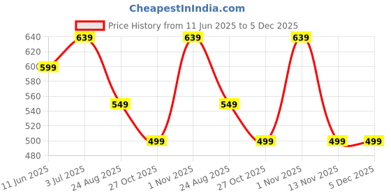 myntra.com MISCHIEF MONKEY Women Printed Drop-Shoulder Sleeves Pockets T-shirt mischief monkey Price History Graph from 11 Jun 2025 to 5 Dec 2025