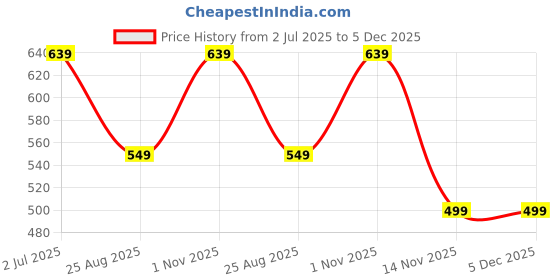 myntra.com MISCHIEF MONKEY Women Printed Drop-Shoulder Sleeves Pockets T-shirt mischief monkey Price History Graph from 2 Jul 2025 to 5 Dec 2025