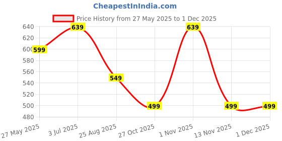 myntra.com MISCHIEF MONKEY Women Printed Drop-Shoulder Sleeves T-shirt mischief monkey Price History Graph from 27 May 2025 to 29 Nov 2025