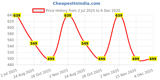 myntra.com MISCHIEF MONKEY Women Printed Drop-Shoulder Sleeves T-shirt mischief monkey Price History Graph from 2 Jul 2025 to 6 Dec 2025