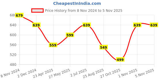 myntra.com MISCHIEF MONKEY Women Printed Extended Sleeves Applique T-shirt mischief monkey Price History Graph from 8 Nov 2024 to 4 Nov 2025