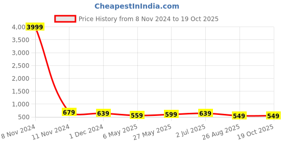 myntra.com MISCHIEF MONKEY Women Printed Extended Sleeves Raw Edge T-shirt mischief monkey Price History Graph from 8 Nov 2024 to 19 Oct 2025