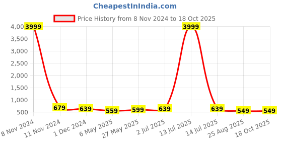 myntra.com MISCHIEF MONKEY Women Printed Pockets T-shirt mischief monkey Price History Graph from 8 Nov 2024 to 18 Oct 2025