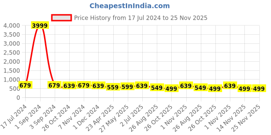 myntra.com MISCHIEF MONKEY Women Typography Printed Applique T-shirt mischief monkey Price History Graph from 17 Jul 2024 to 24 Nov 2025