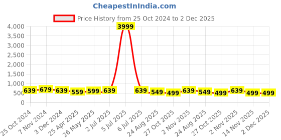 myntra.com MISCHIEF MONKEY Women Typography Printed Drop-Shoulder Sleeves Applique T-shirt mischief monkey Price History Graph from 25 Oct 2024 to 1 Dec 2025